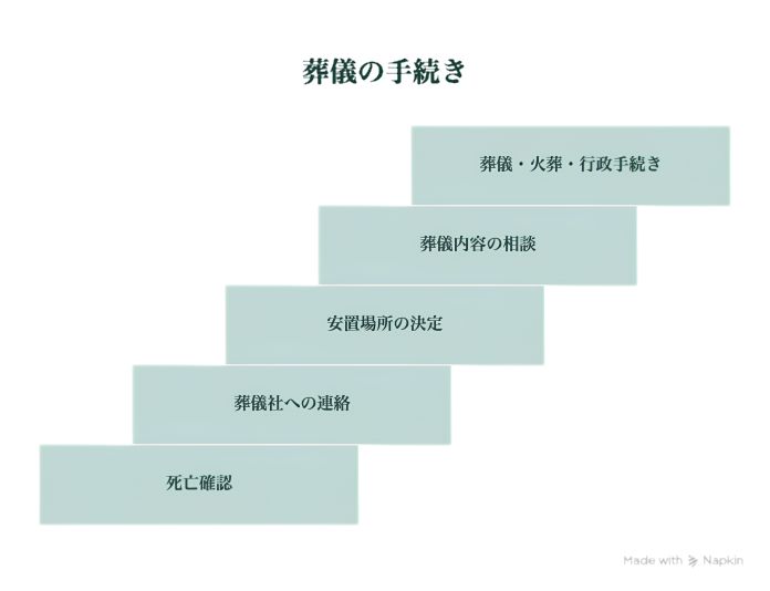 葬儀の手続き